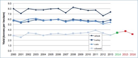 yield graph when using neonics