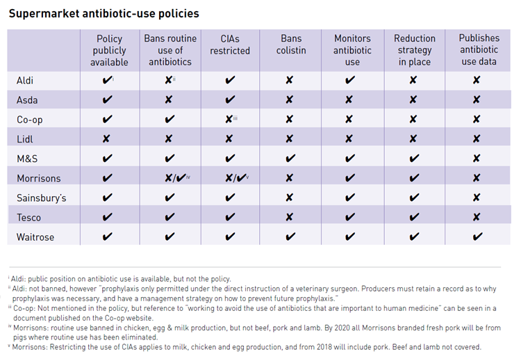 Table showing supermarket antibiotic-use policies