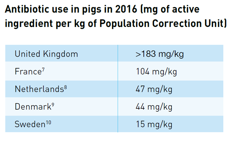 Table showing antibiotic use in pigs in 2016