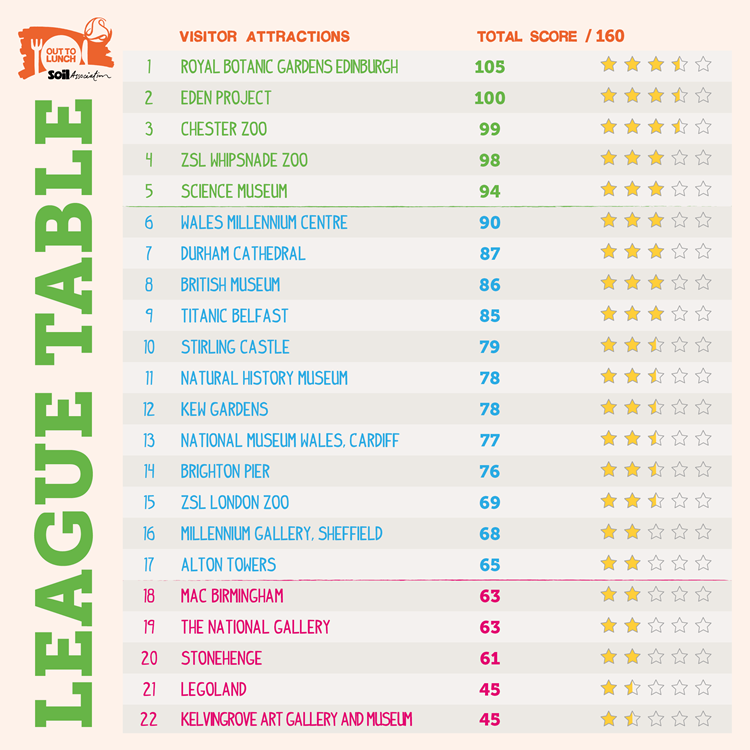 Out to Lunch league table