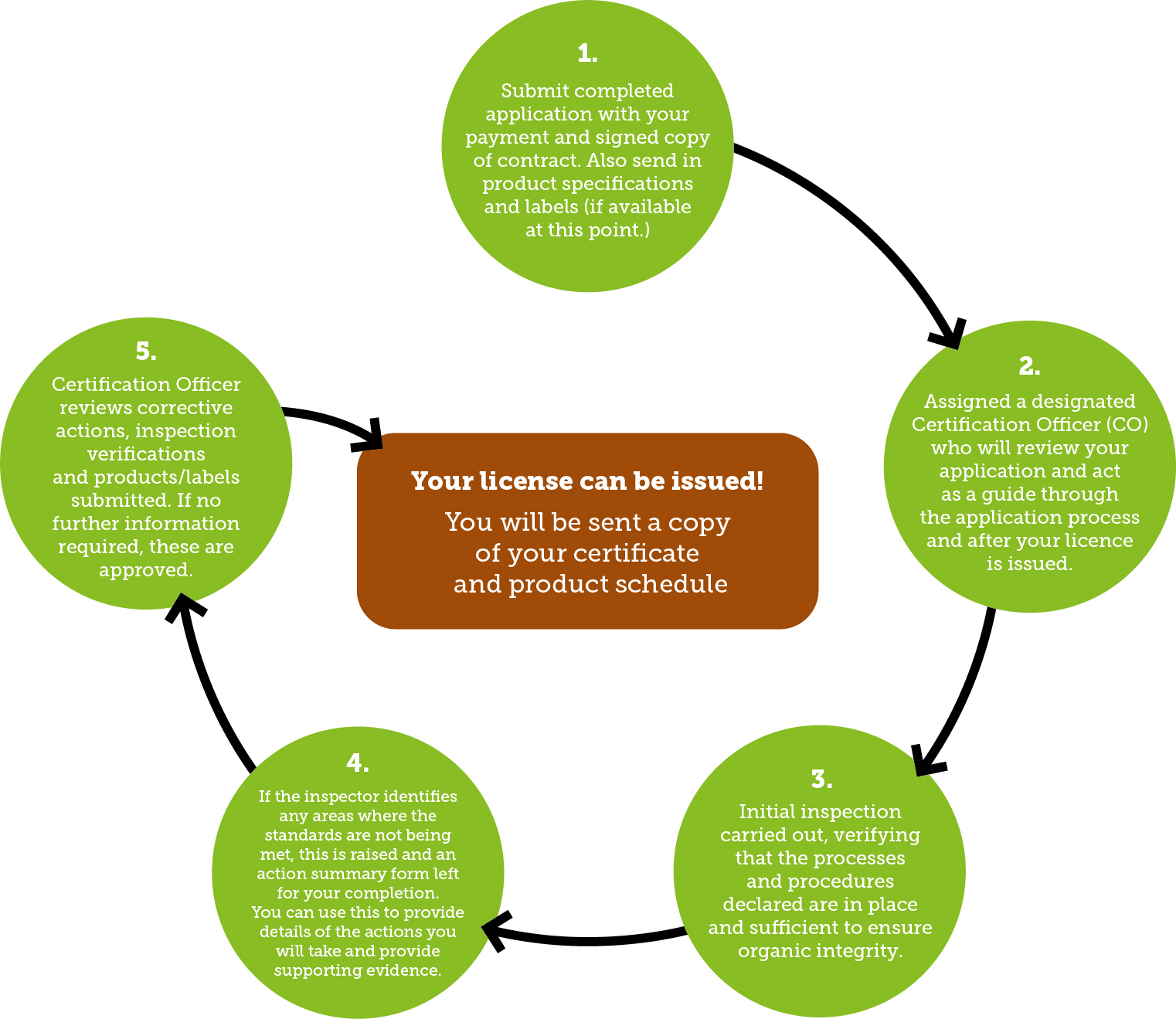 Apply for Organic Certification Food & Drink