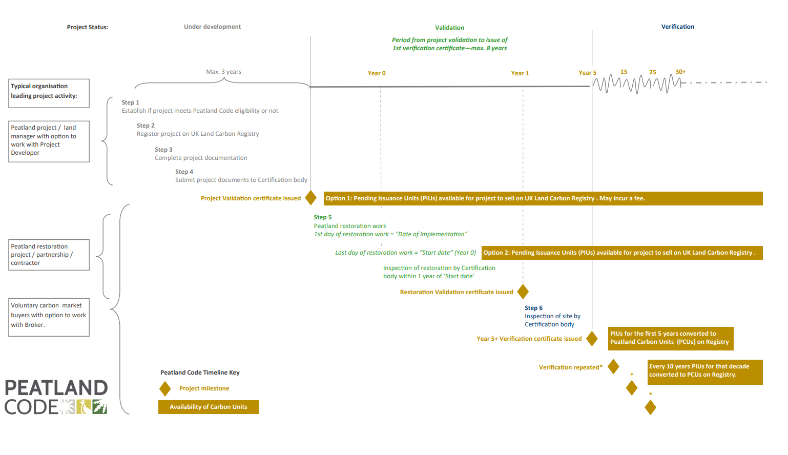 Peatland Timeline