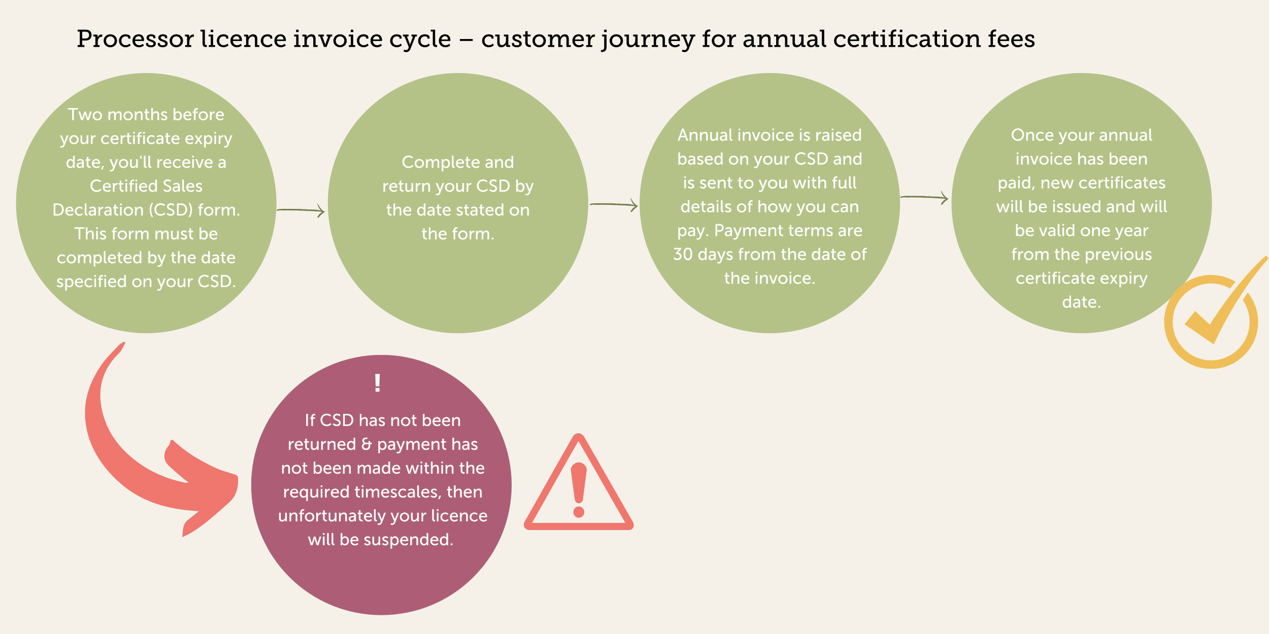 Licence invoice cycle