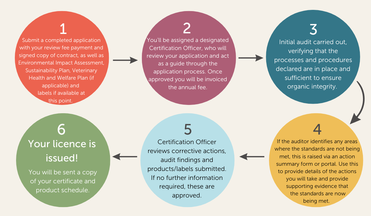 Aquaculture production system process