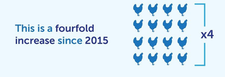 HIGH Increase in Antibiotic Resistance - source: Soil Association
