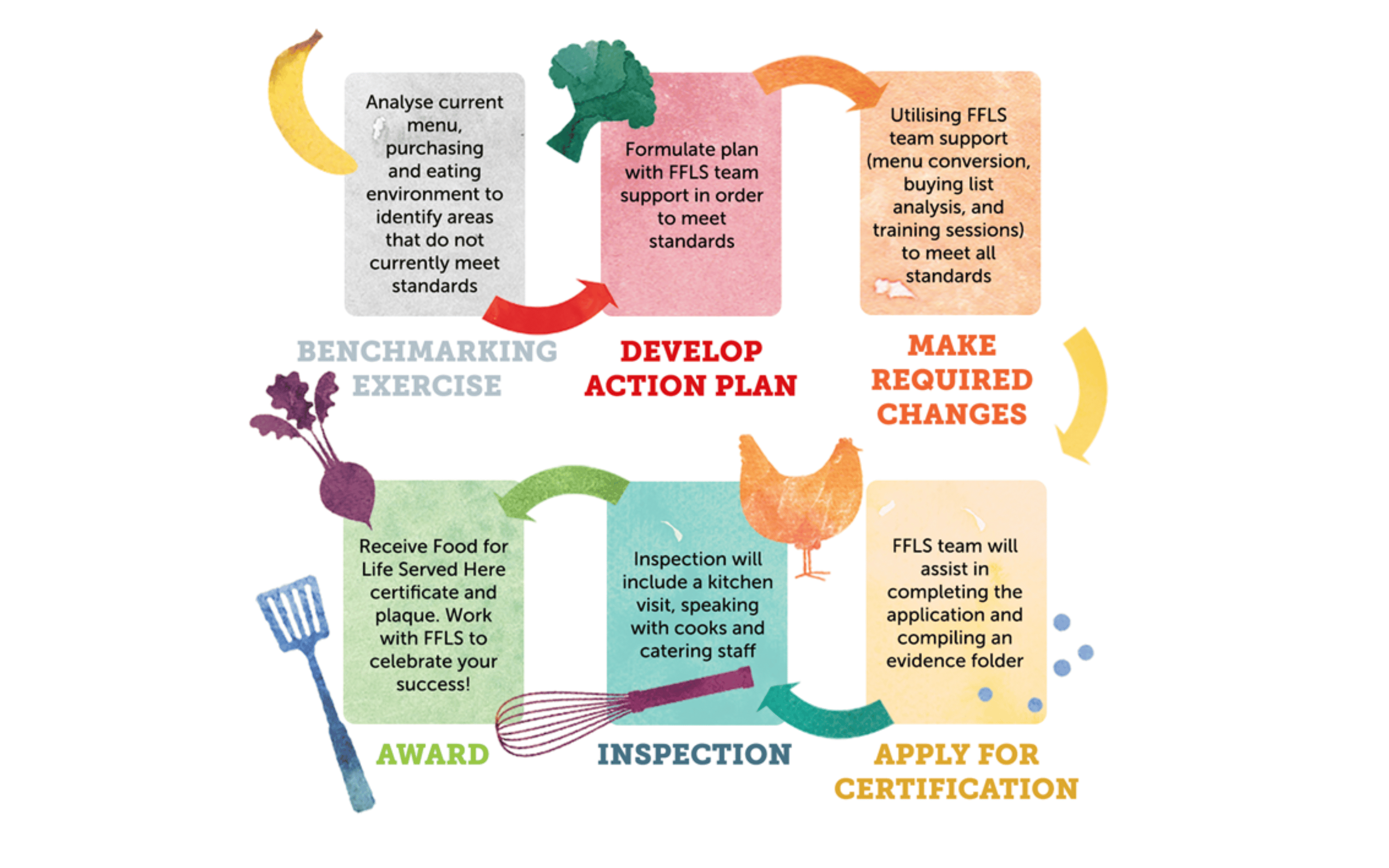 food-for-life-served-here-certification-flowchart